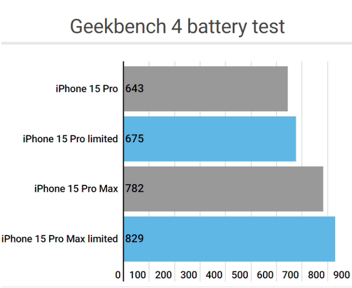 连江apple维修站iPhone15Pro的ProMotion高刷功能耗电吗