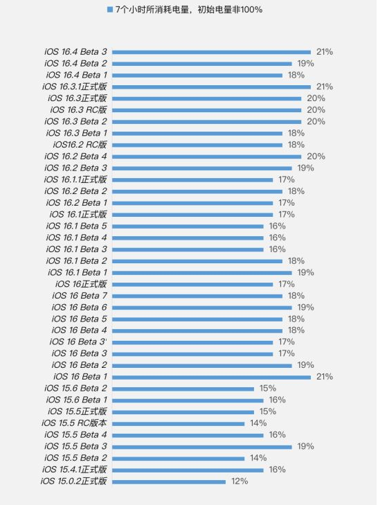 连江苹果手机维修分享iOS 16.4 Beta 3续航跑分等测试结果汇总 