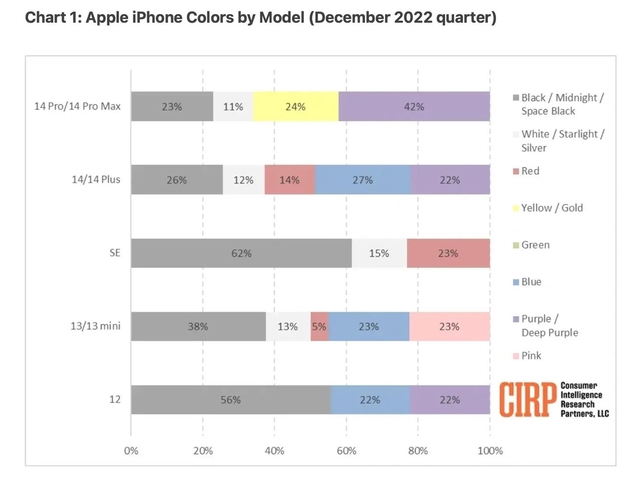 连江苹果维修网点分享：美国用户最喜欢什么颜色的iPhone 14？ 