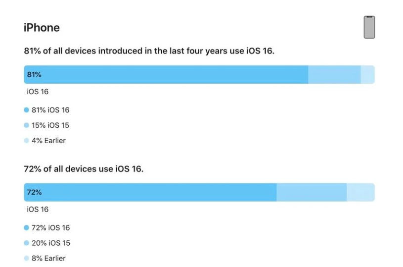 连江苹果手机维修分享iOS 16 / iPadOS 16 安装率 