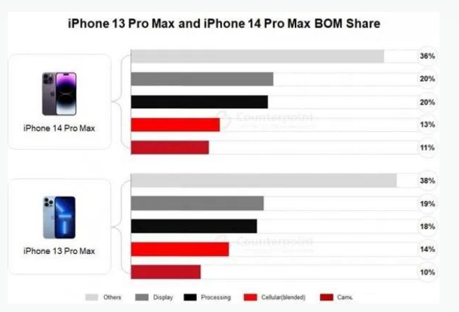 连江苹果手机维修分享iPhone 14 Pro的成本和利润 