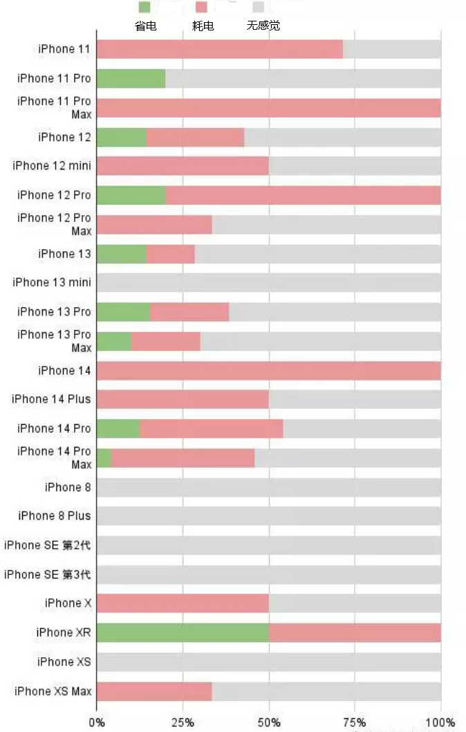 连江苹果手机维修分享iOS16.2太耗电怎么办？iOS16.2续航不好可以降级吗？ 