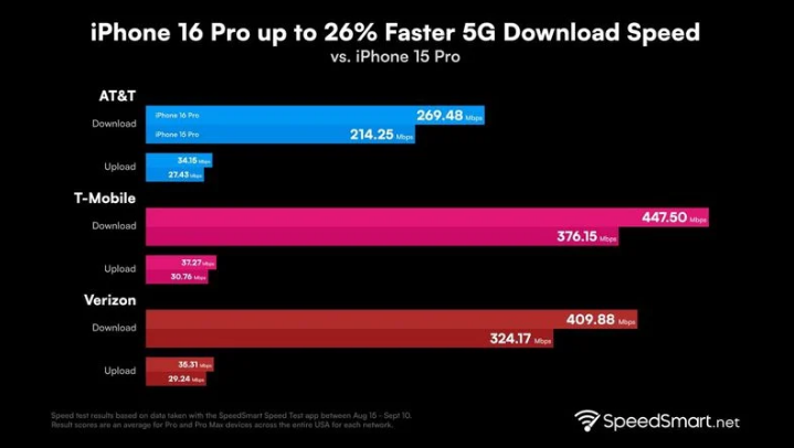连江苹果手机维修分享iPhone 16 Pro 系列的 5G 速度 